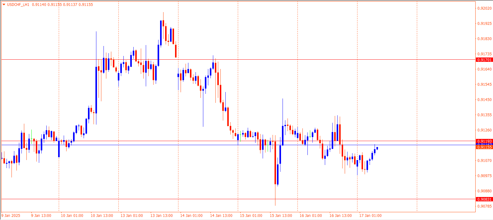 USDCHF